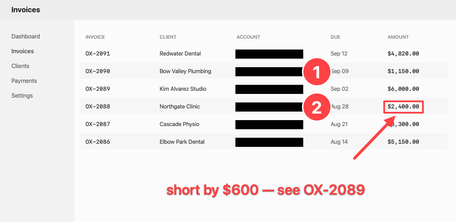 A screenshot of an invoice list, annotated in Snap: every account number blacked out, one amount boxed in red, an arrow and two numbered step markers, and a red text note reading short by $600.