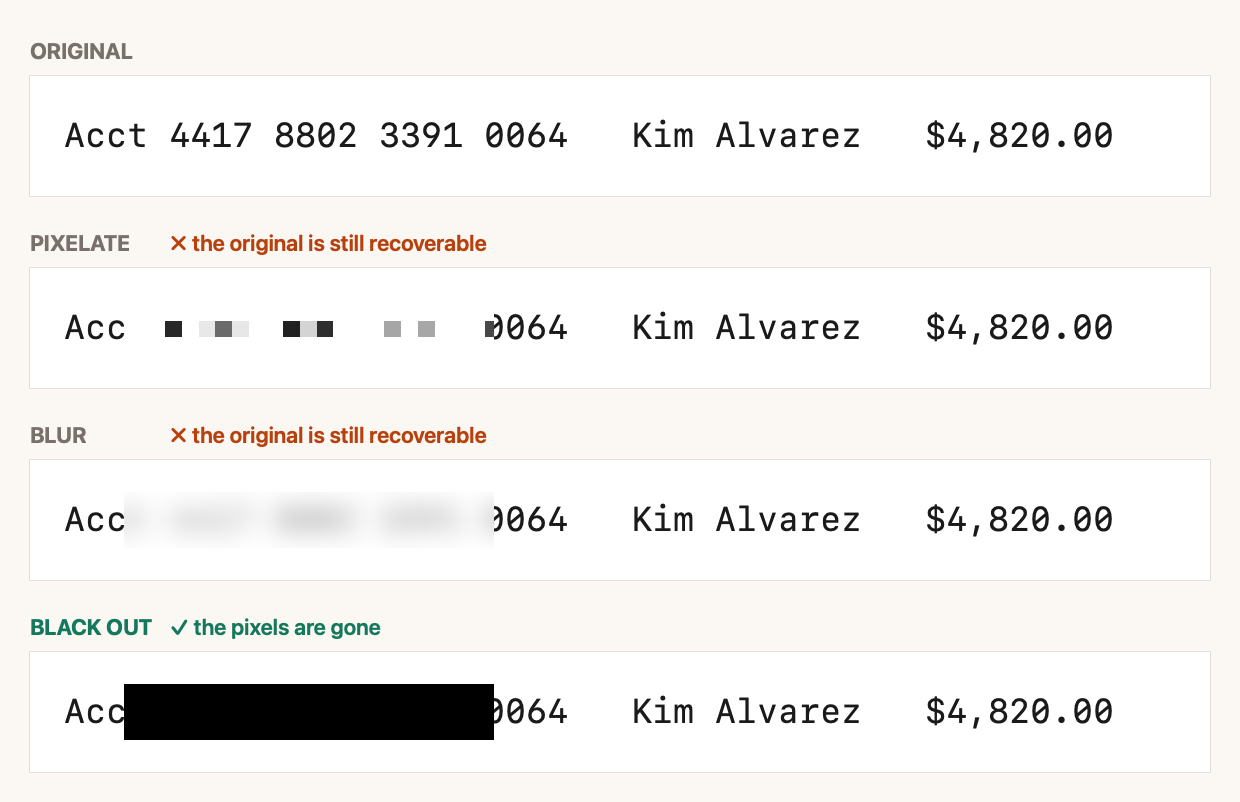 The same invoice row redacted four ways: original, pixelated, blurred, and blacked out. The pixelated and blurred versions are marked as still recoverable; only the blacked-out one is marked safe.